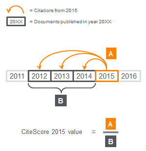 O CiteScore calcula as citações de todos os documentos no primeiro ano para os documentos publicados nos três anos anteriores para um título (Gráfico: Elsevier)